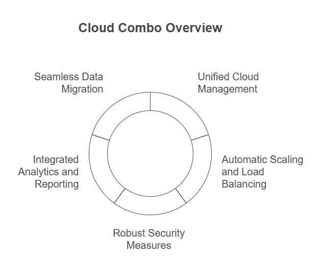 Cloud Combo Features: Unlock Superior Efficiency Today