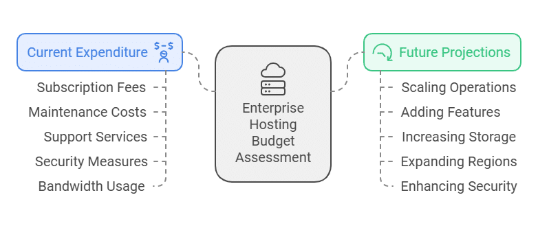 Enterprise Hosting Costs: How to Optimize Your Budget