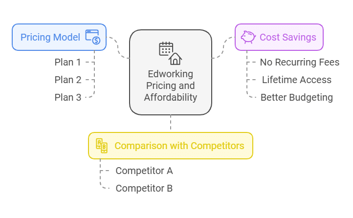 Edworking Lifetime Deal: Maximize Productivity and Savings Today