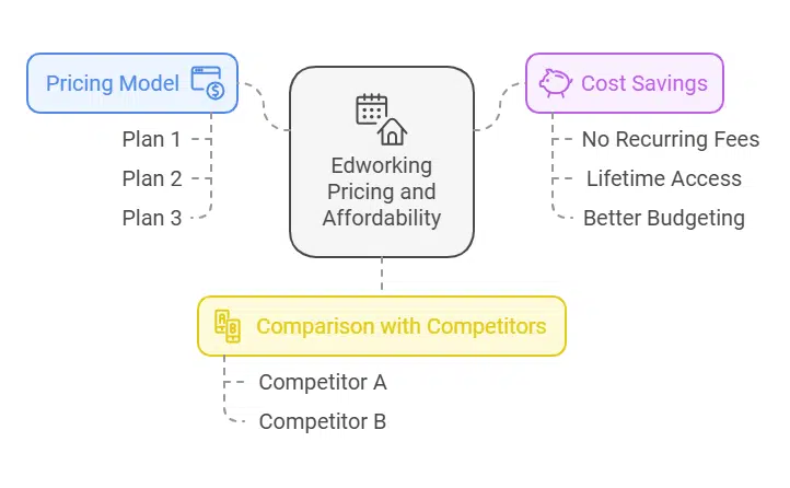 Edworking Lifetime Deal: Maximize Productivity and Savings Today