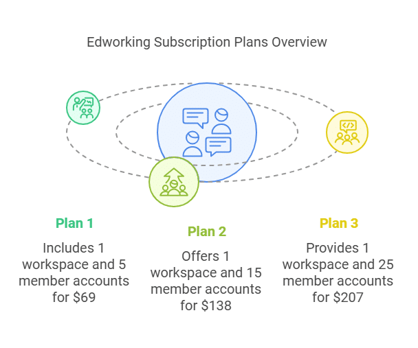 Edworking Pricing: Unlock the Best Value for Your Business