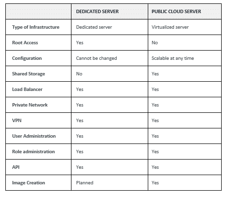 Cloud Server Comparison