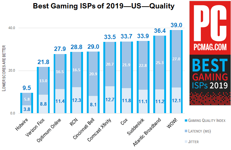 Best Internet For Gaming