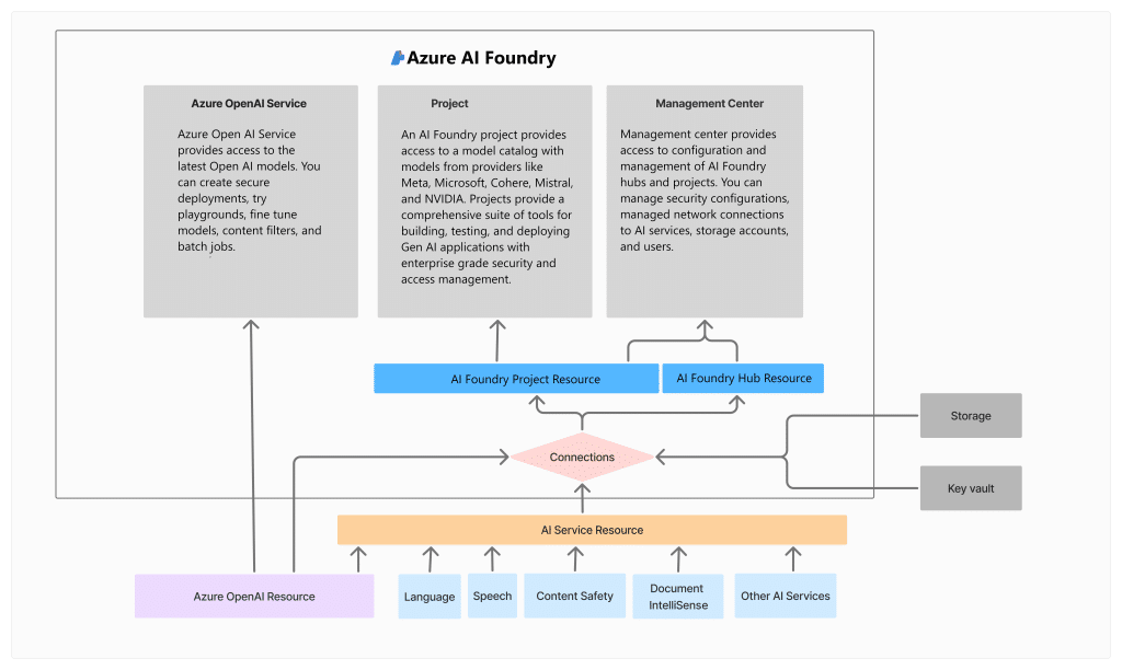 Foundr Learning Resources
