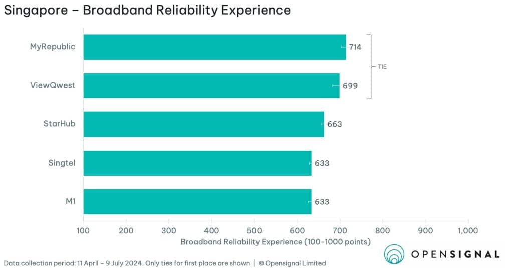 Internet Service Reliability