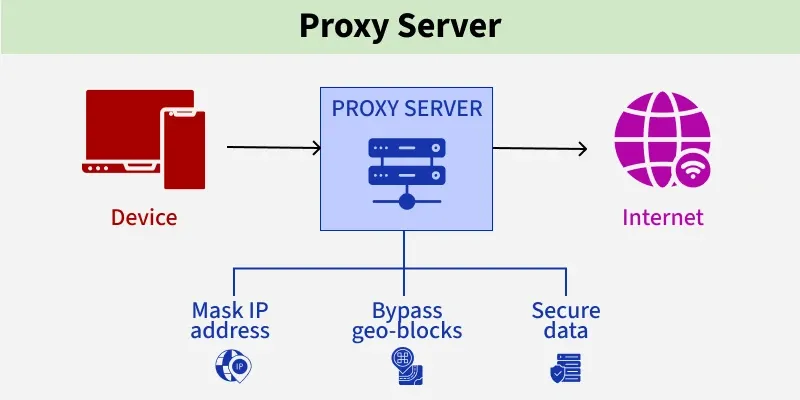 Fast Proxy Servers