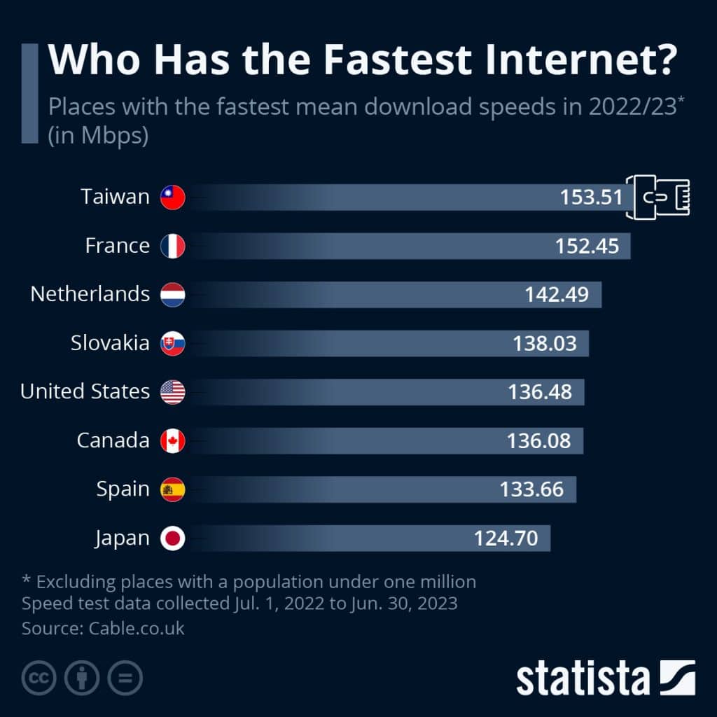Fast Internet Speeds