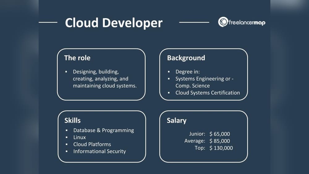 Cloud Computing For Developers