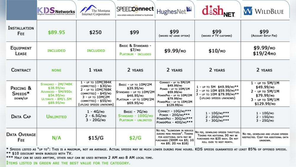 Internet Plans Comparison
