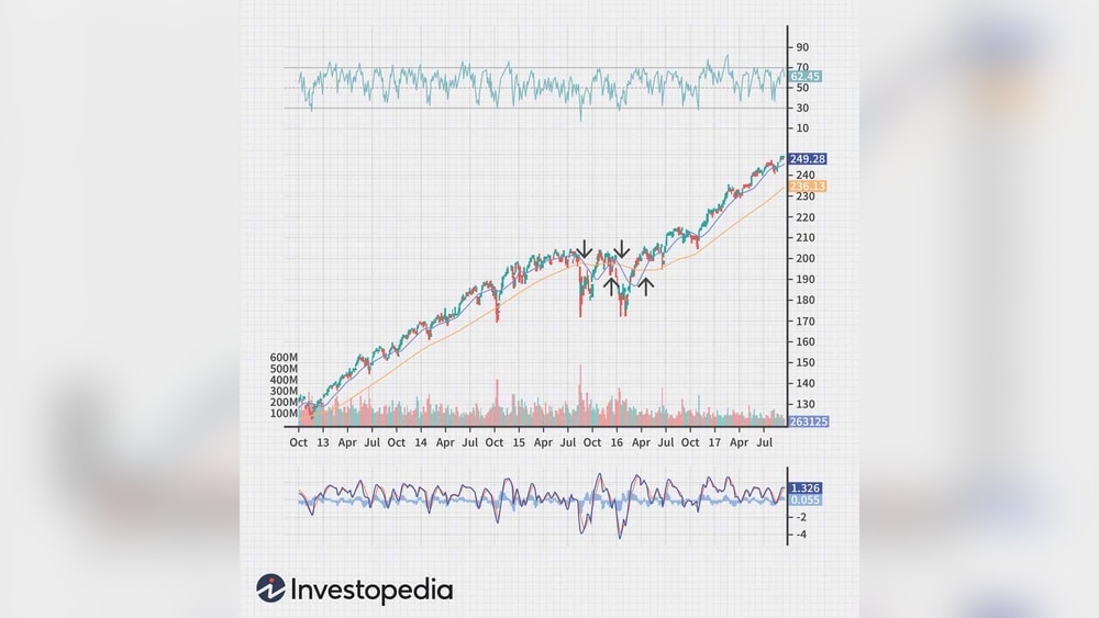 Stock Market Analysis For Beginners
