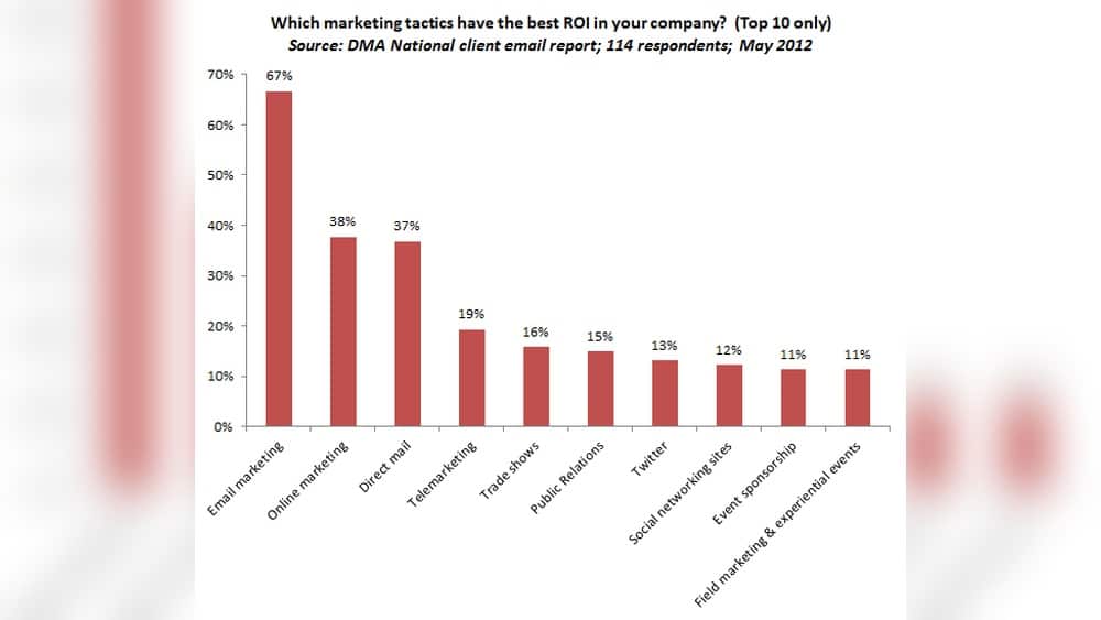 High Roi Email Marketing