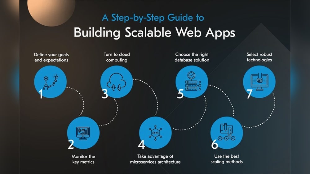 Scalable Web Solutions